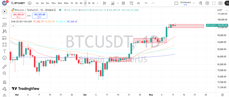 پیش‌بینی قیمت بیت کوین با اندیکاتور EMA
