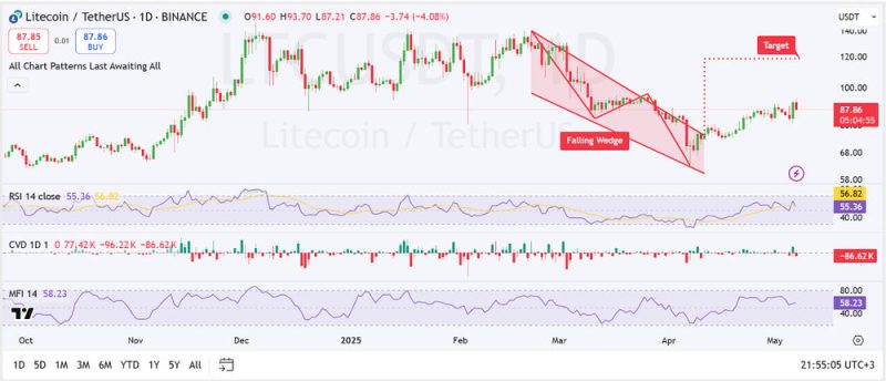 چارت قیمت LTC
