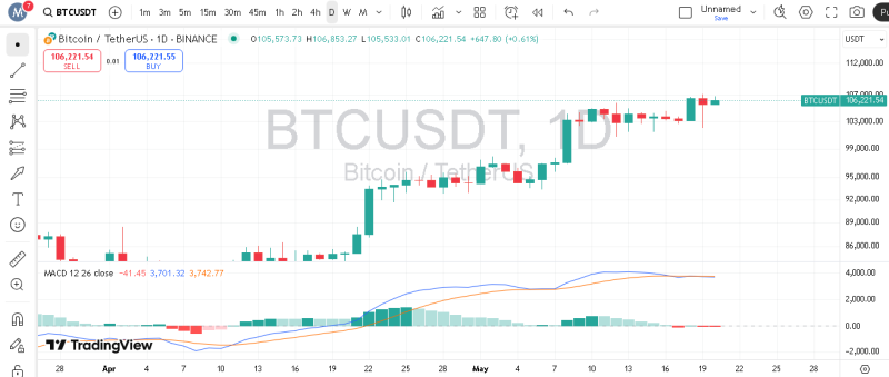 پیش بینی بیت کوین با اندیکاتور MACD
