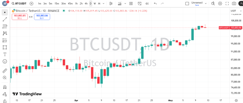 پیش بینی هفتگی قیمت بیت کوین
