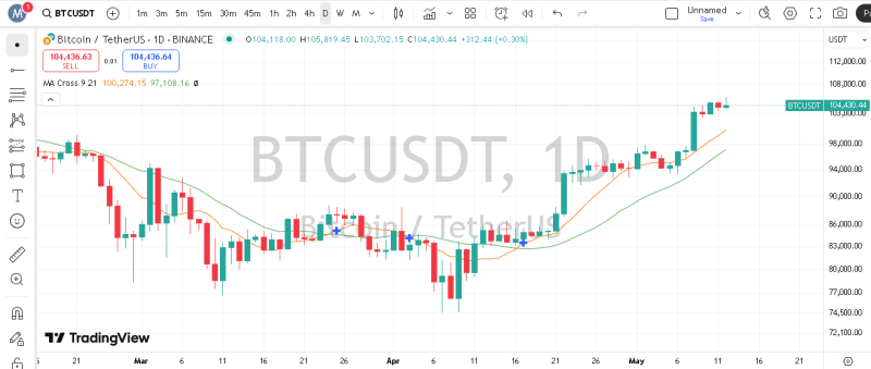 پیش بینی بیت کوین با اندیکاتور MA
