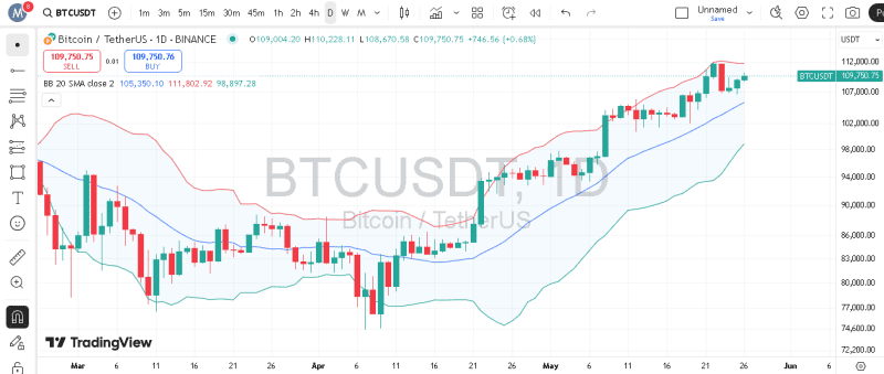 پیش‌بینی قیمت بیت کوین با اندیکاتور Bollinger Bands
