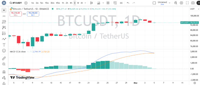 پیش بینی بیت کوین با اندیکاتور MACD