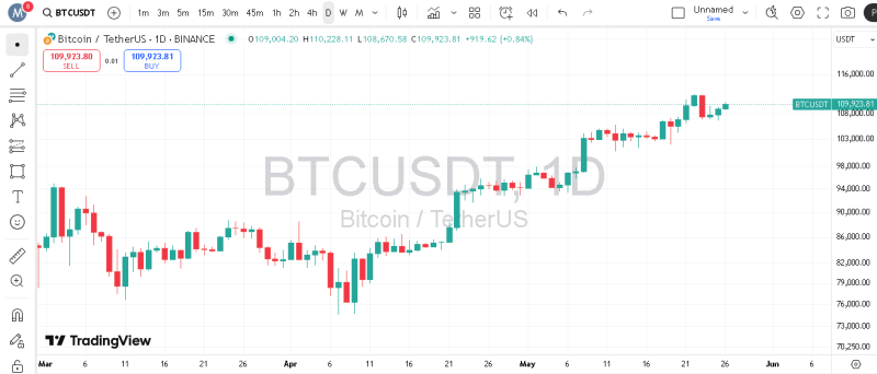 پیش بینی هفتگی قیمت بیت کوین
