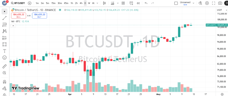 پیش بینی بیت کوین با حجم معاملات
