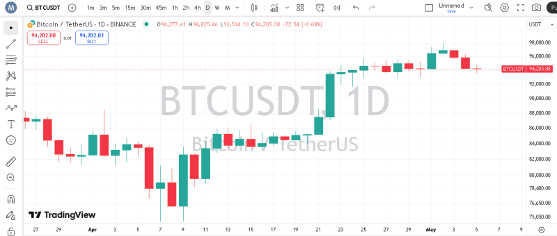 پیش بینی هفتگی قیمت بیت کوین