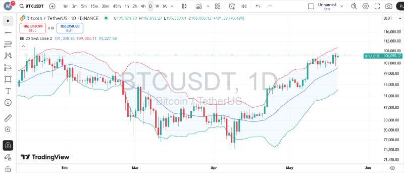 پیش‌بینی قیمت بیت کوین با اندیکاتور Bollinger Bands
