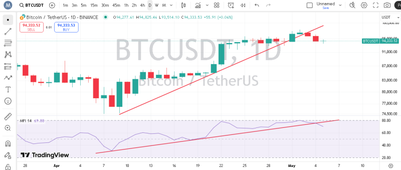 پیش بینی بیت کوین با اندیکاتور MFI