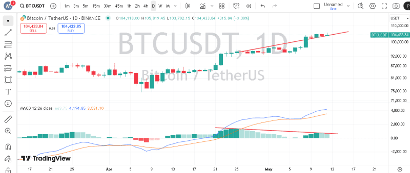 پیش بینی بیت کوین با اندیکاتور MACD
