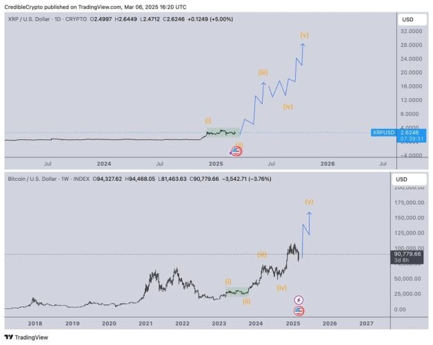 پیش بینی قیمت XRP
