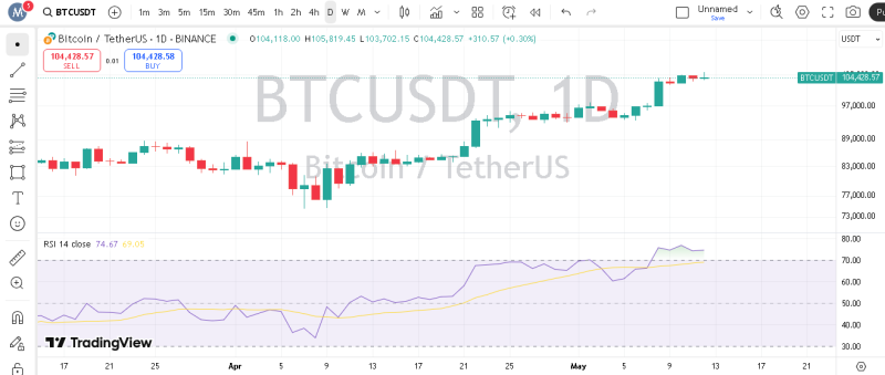 پیش بینی بیت کوین با اندیکاتور RSI
