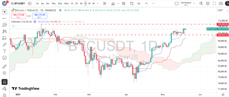 پیش بینی بیت کوین با اندیکاتور ایچیموکو
