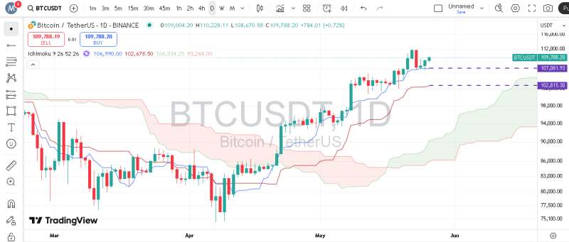 پیش بینی بیت کوین با اندیکاتور ایچیموکو
