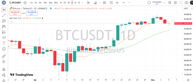 پیش بینی بیت کوین با اندیکاتور MA