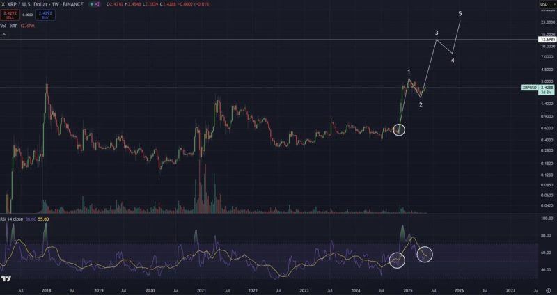 چارت قیمت XRP