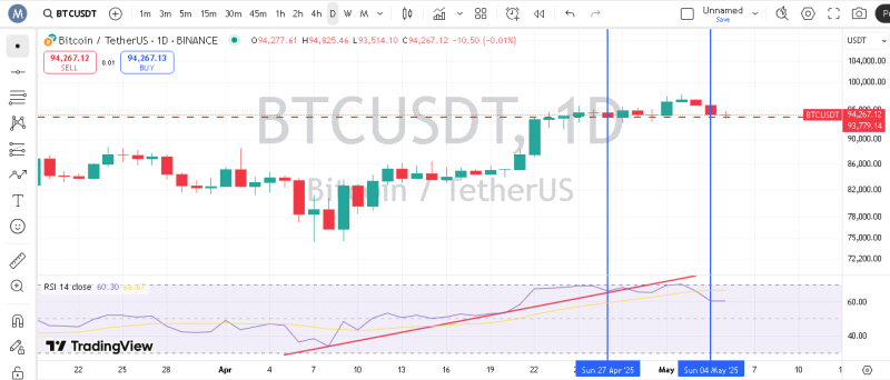 پیش بینی بیت کوین با اندیکاتور RSI
