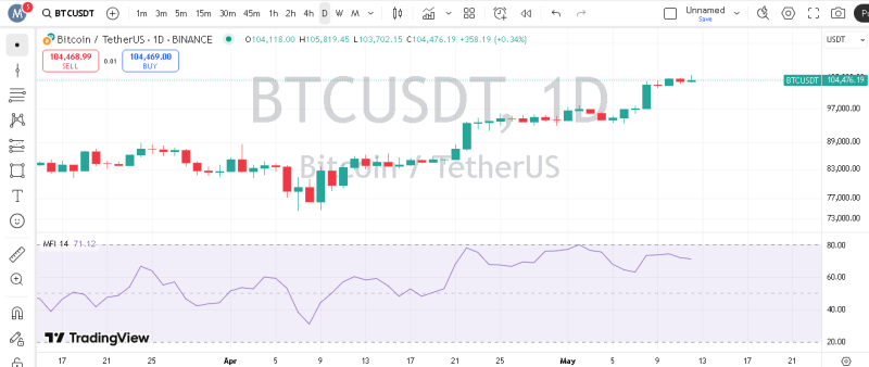 پیش بینی بیت کوین با اندیکاتور MFI

