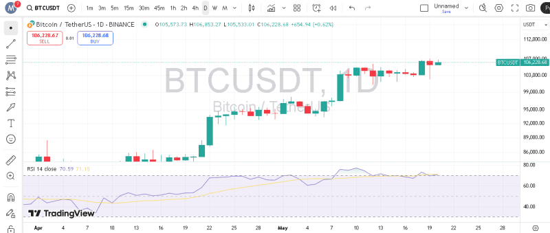 پیش بینی بیت کوین با اندیکاتور RSI
