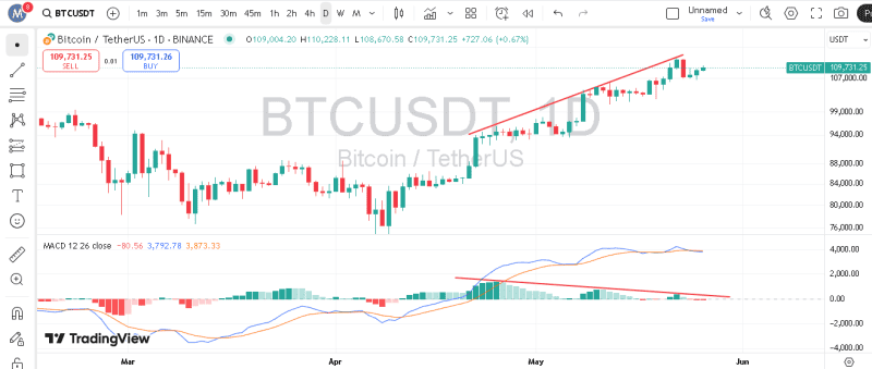 پیش بینی بیت کوین با اندیکاتور MACD
