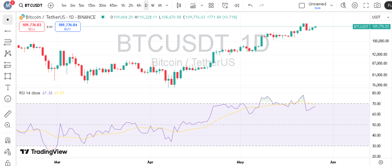 پیش بینی بیت کوین با اندیکاتور RSI
