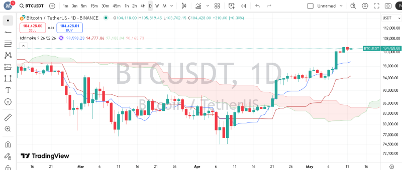 پیش بینی بیت کوین با اندیکاتور ایچیموکو
