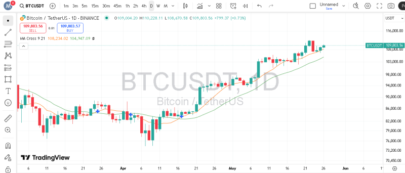 پیش بینی بیت کوین با اندیکاتور MA
