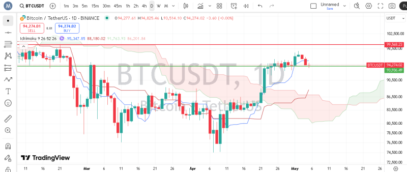 پیش بینی بیت کوین با اندیکاتور ایچیموکو