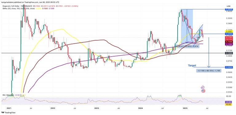 پیش بینی قیمت دوج کوین