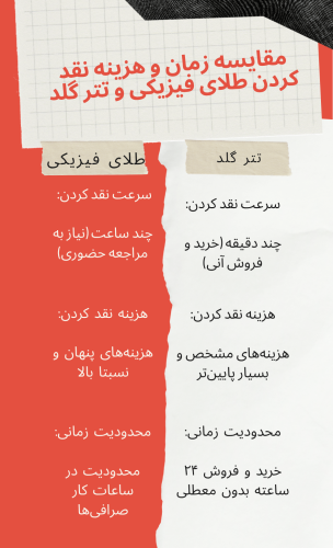 مقایسه زمان و هزینه نقد کردن طلای فیزیکی و تتر گلد
