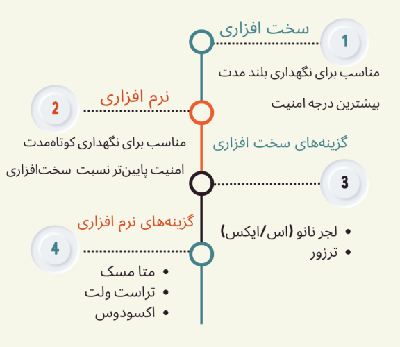 انتخاب کیف پول امن