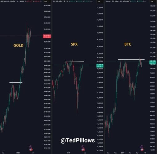مقایسه بیت کوین با طلا و S&P 500
