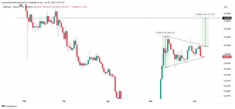 الگوی مثلث در نمودار ETH/BTC