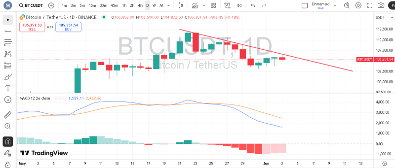 پیش بینی بیت کوین با اندیکاتور MACD
