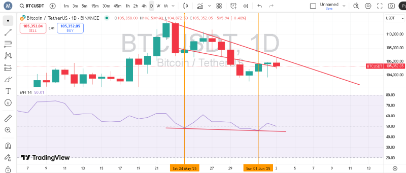 پیش بینی بیت کوین با اندیکاتور MFI
