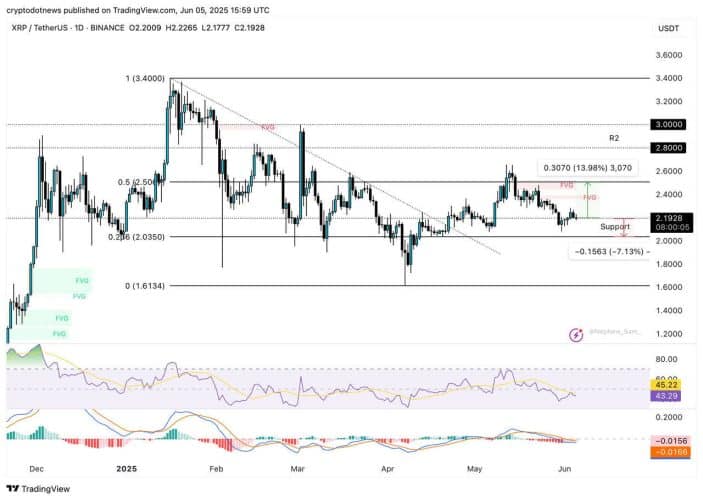 چارت روزانه XRP

