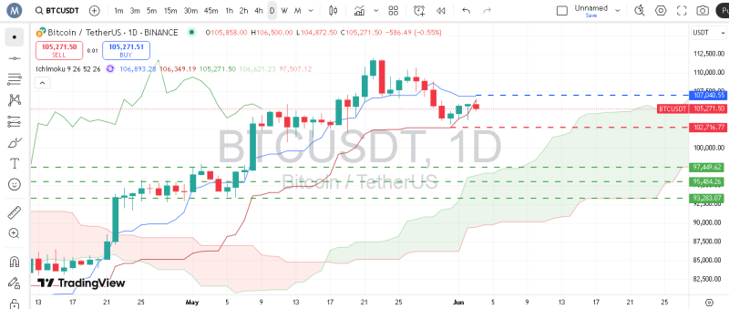 پیش بینی بیت کوین با اندیکاتور ایچیموکو
