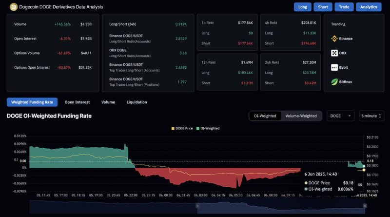 آمار مشتقات دوج کوین
