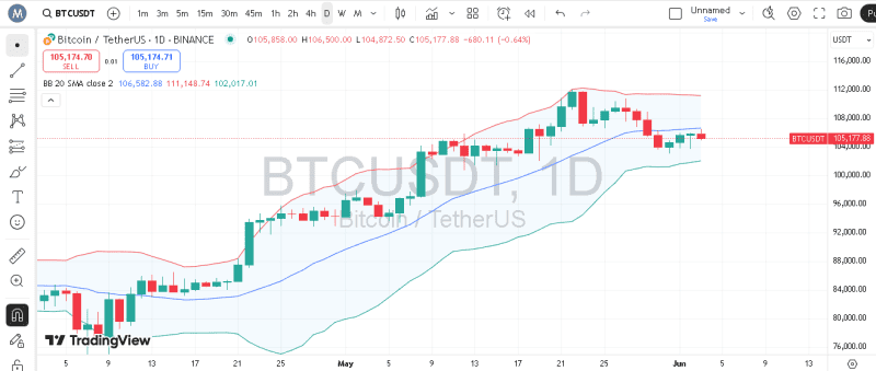 پیش‌بینی قیمت بیت کوین با اندیکاتور Bollinger Bands
