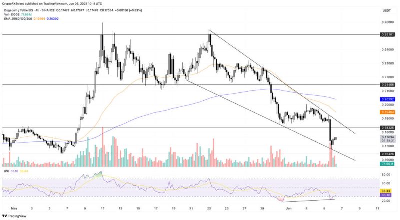 چارت ۴ ساعته DOGE

