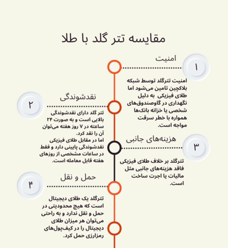 مقایسه تتر گلد با طلا