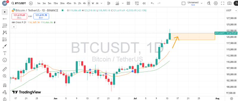 پیش بینی بیت کوین با اندیکاتور MA
