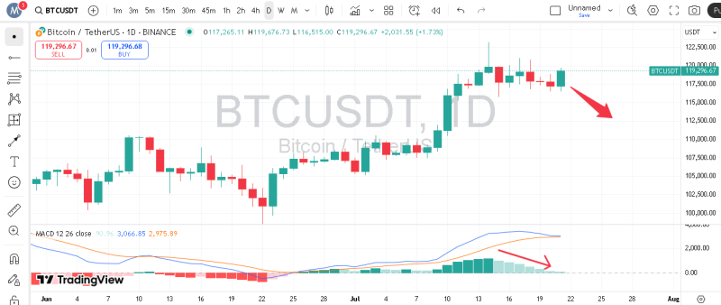 پیش بینی بیت کوین با اندیکاتور MACD
