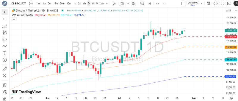 پیش‌بینی قیمت بیت کوین با اندیکاتور EMA
