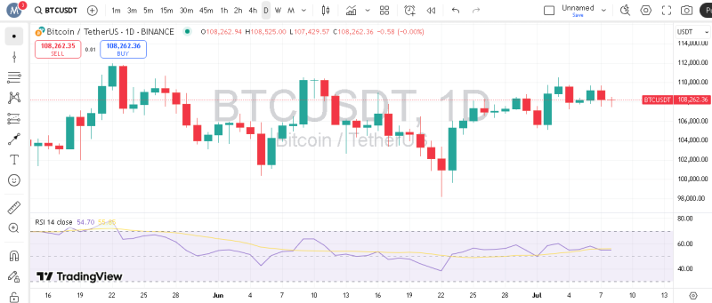 پیش بینی بیت کوین با اندیکاتور RSI
