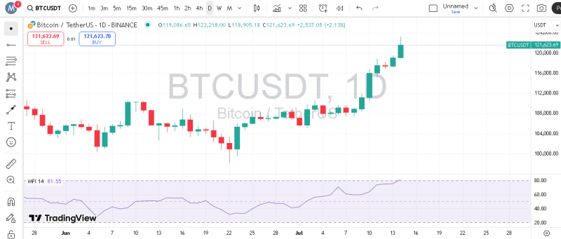 پیش بینی بیت کوین با اندیکاتور MFI
