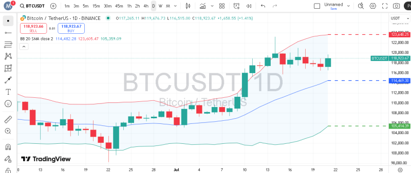 پیش‌بینی قیمت بیت کوین با اندیکاتور Bollinger Bands
