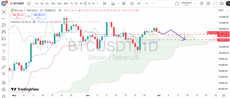 پیش بینی بیت کوین با اندیکاتور ایچیموکو
