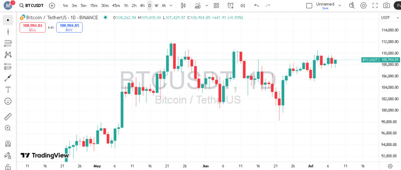 پیش بینی هفتگی قیمت بیت کوین
