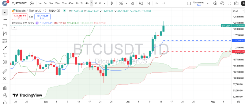 پیش بینی بیت کوین با اندیکاتور ایچیموکو

