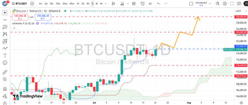 پیش بینی بیت کوین با اندیکاتور ایچیموکو
